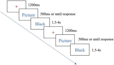 A Study of Response Inhibition in Overweight/Obesity People Based on Event-Related Potential